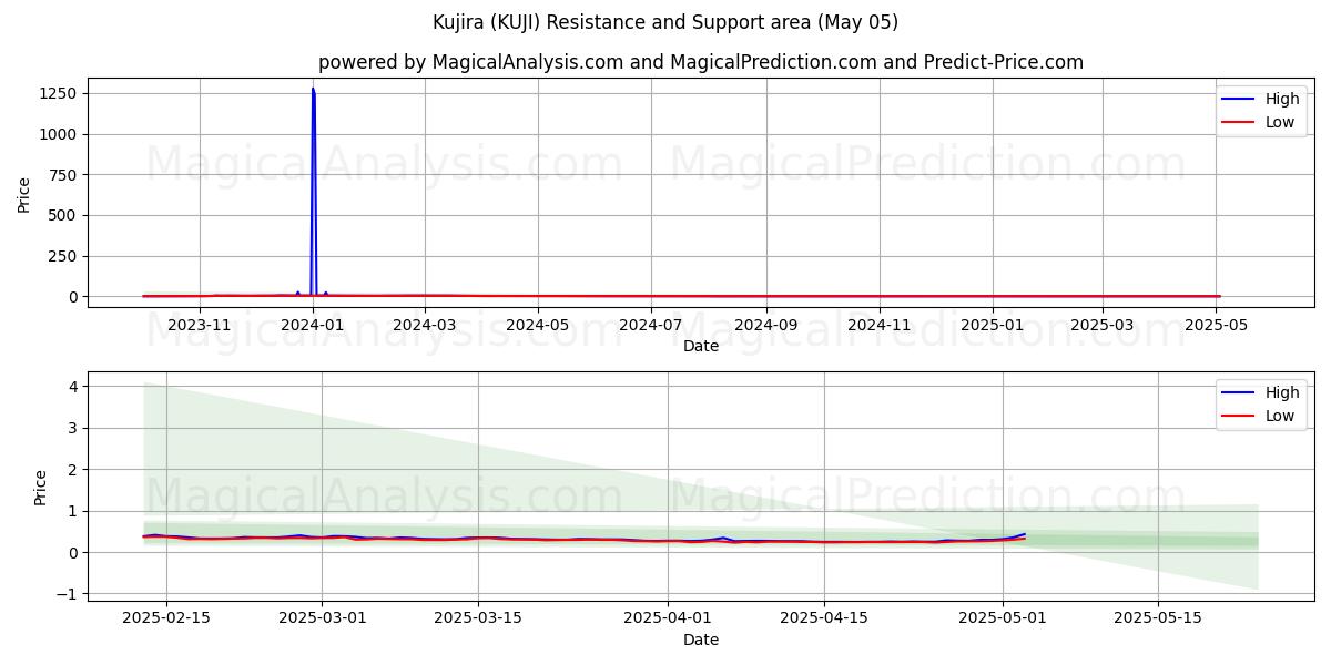  कुजिरा (KUJI) Support and Resistance area (05 May) 