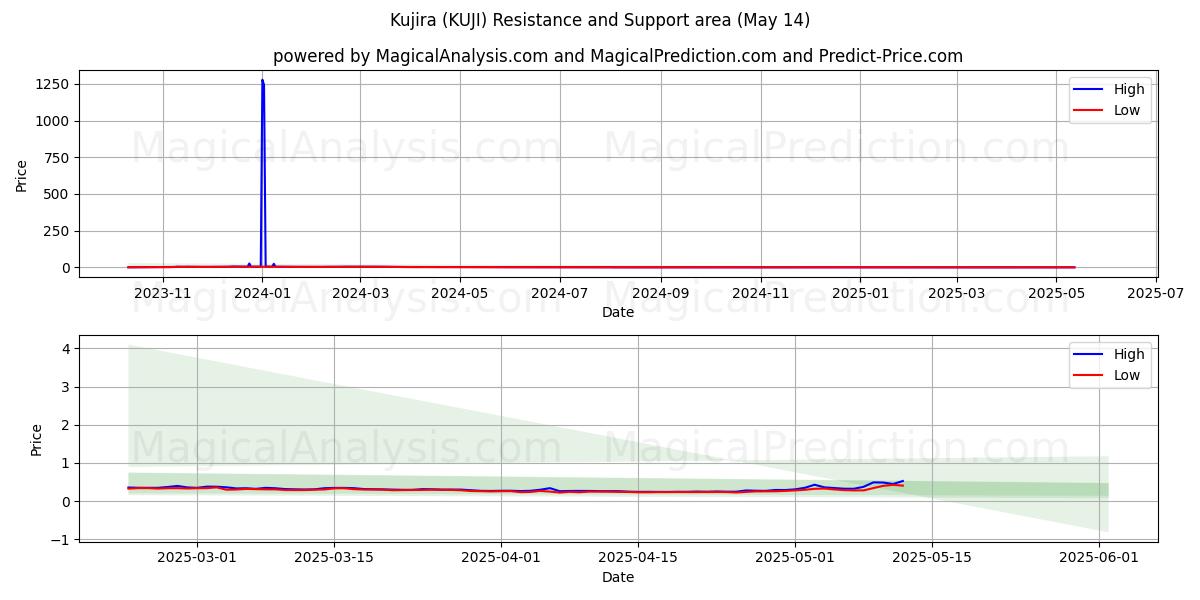  Kujira (KUJI) Support and Resistance area (14 May) 