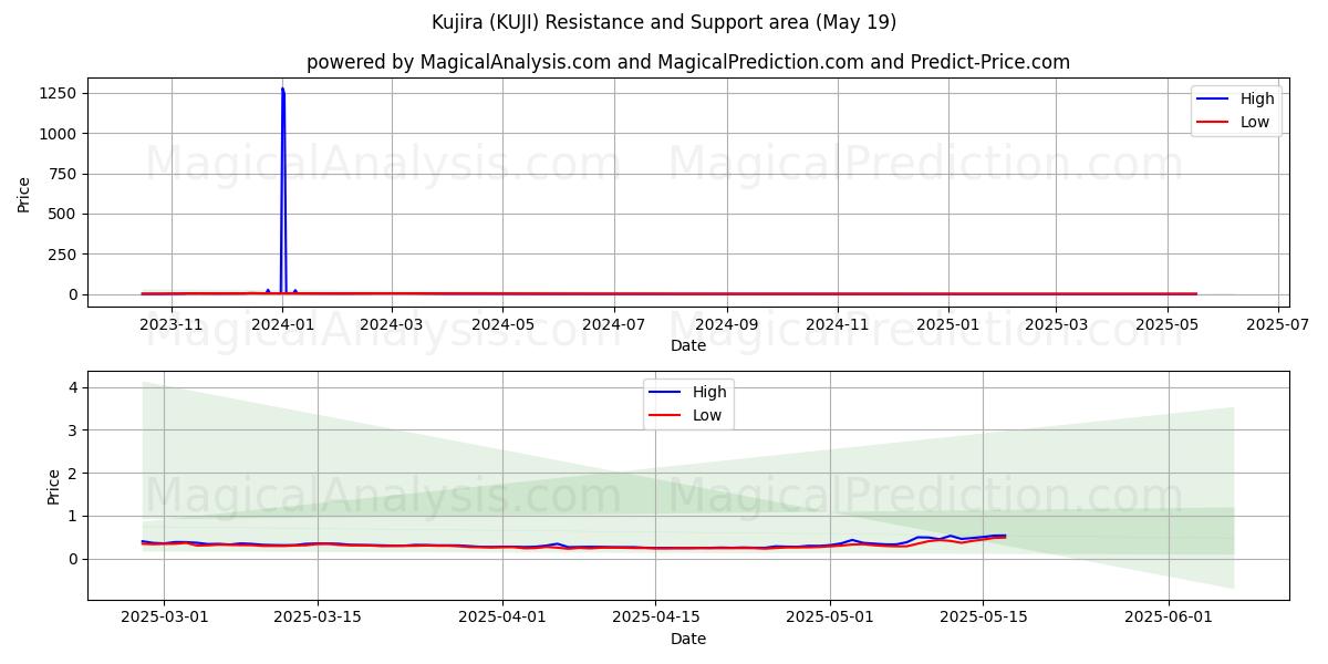 Kujira (KUJI) Support and Resistance area (19 May) 