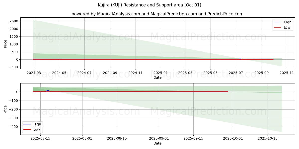  Kujira (KUJI) Support and Resistance area (30 Sep) 