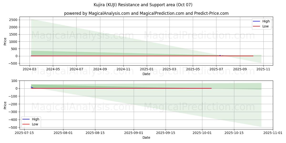  Kujira (KUJI) Support and Resistance area (06 Oct) 