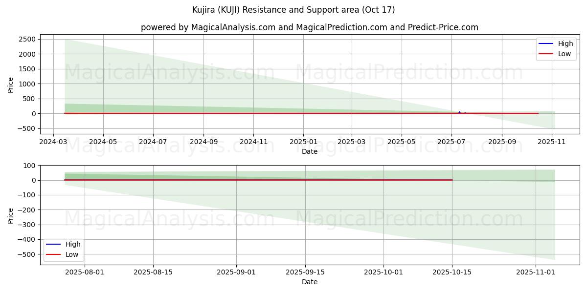 Kujira (KUJI) Support and Resistance area (16 Oct) Kujira (KUJI) Support and Resistance area (16 Oct)
