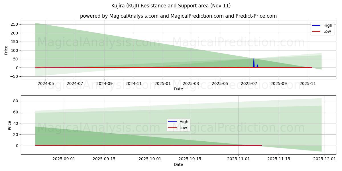  Kujira (KUJI) Support and Resistance area (10 Nov) 