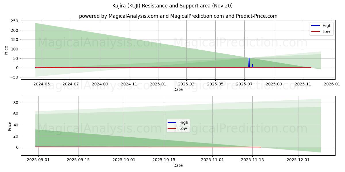  Kujira (KUJI) Support and Resistance area (19 Nov) 