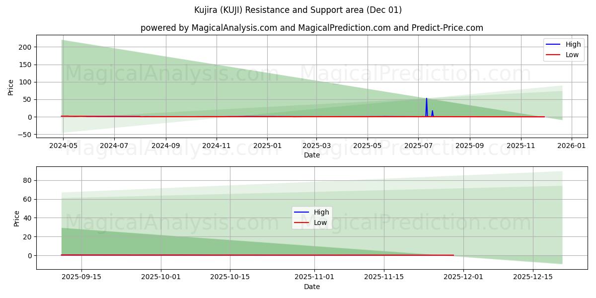  Kujira (KUJI) Support and Resistance area (30 Nov) 