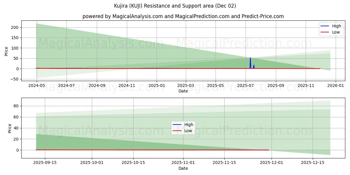  쿠지라 (KUJI) Support and Resistance area (01 Dec) 