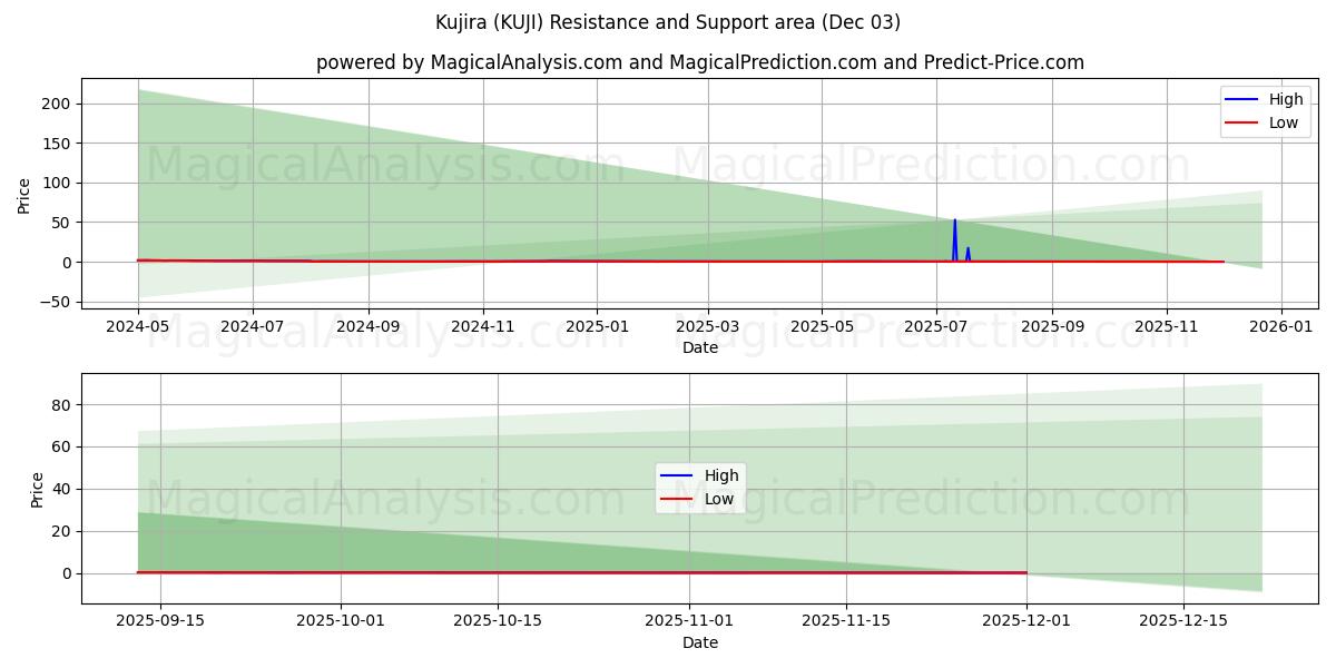  Куджира (KUJI) Support and Resistance area (02 Dec) 