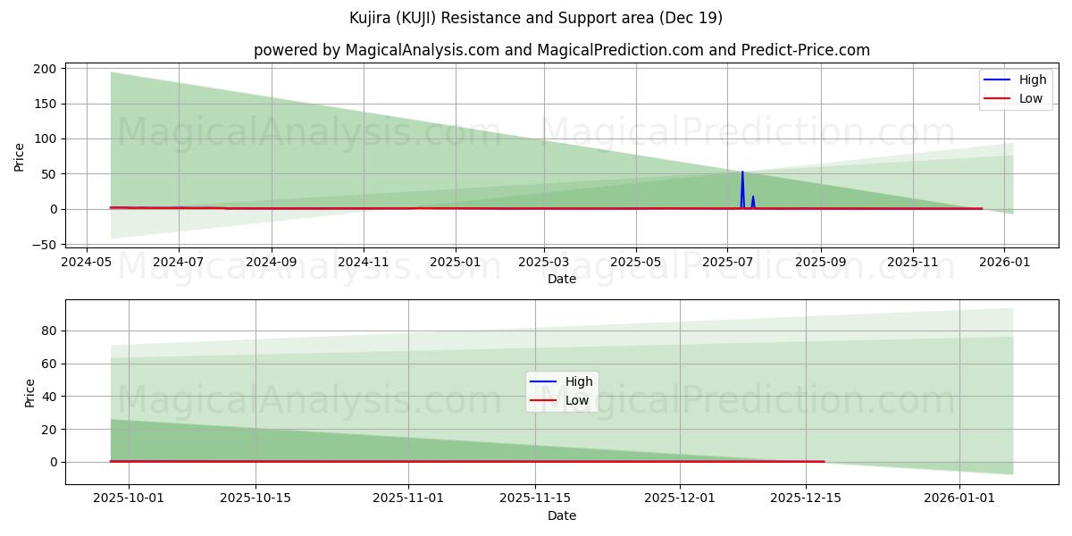  Kujira (KUJI) Support and Resistance area (18 Dec) 