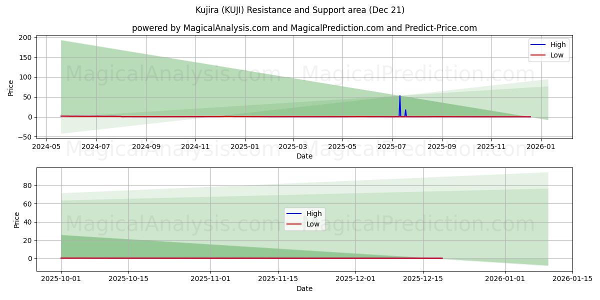  Kujira (KUJI) Support and Resistance area (20 Dec) 