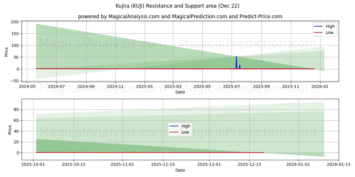  Kujira (KUJI) Support and Resistance area (21 Dec) 
