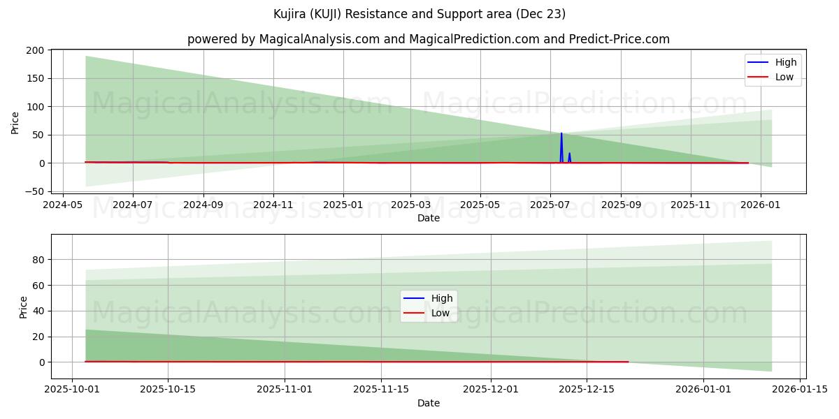  کوجیرا (KUJI) Support and Resistance area (22 Dec) 
