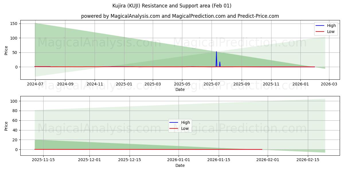  쿠지라 (KUJI) Support and Resistance area (31 Jan) 