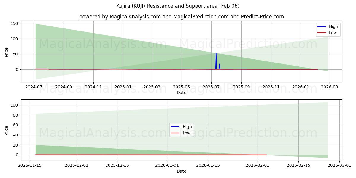  Kujira (KUJI) Support and Resistance area (05 Feb) 