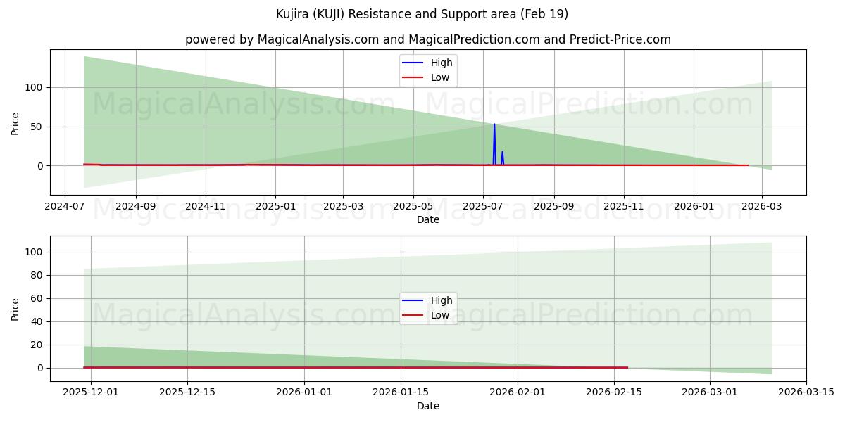  Kujira (KUJI) Support and Resistance area (18 Feb) 