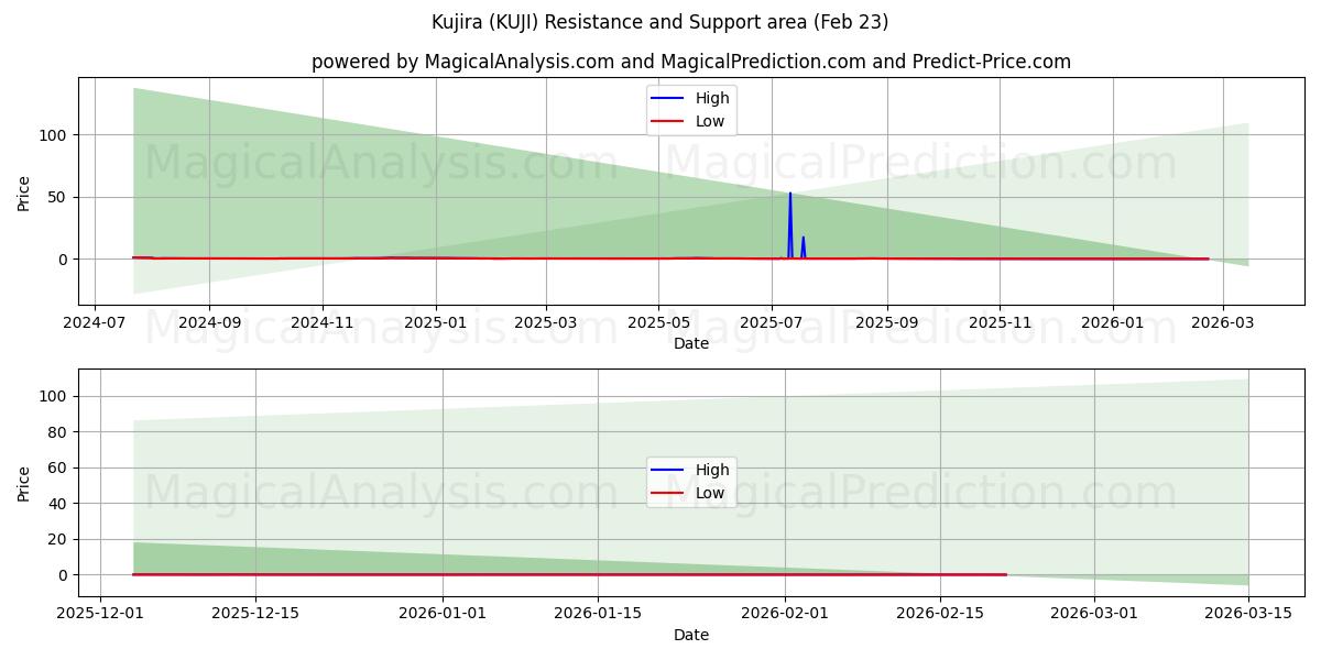  Kujira (KUJI) Support and Resistance area (22 Feb) 