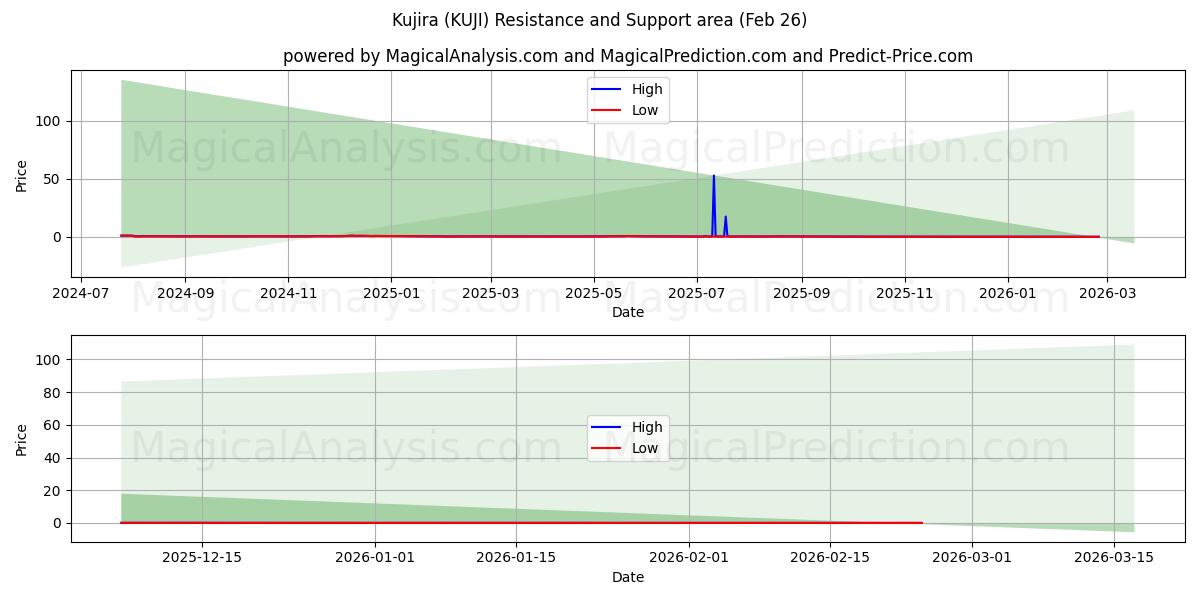  Kujira (KUJI) Support and Resistance area (25 Feb) 