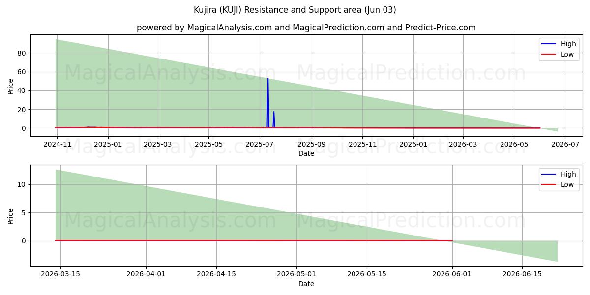  Kujira (KUJI) Support and Resistance area (02 Jun) 