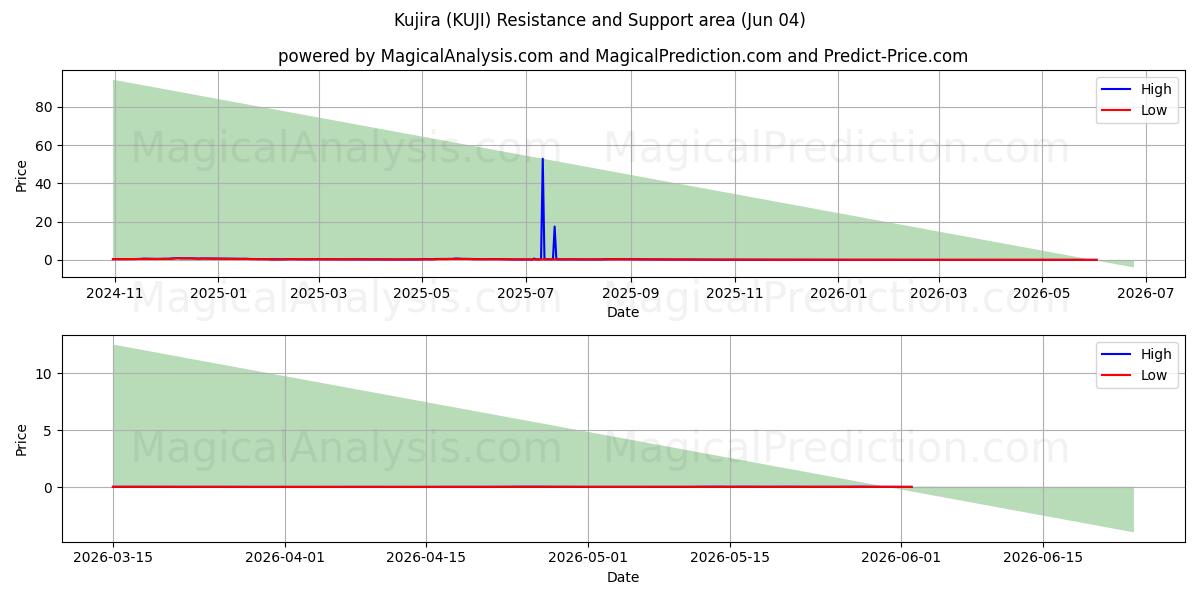  Kujira (KUJI) Support and Resistance area (03 Jun) 