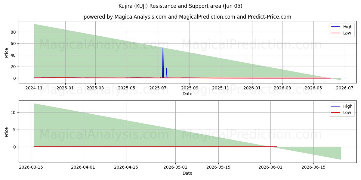  Kujira (KUJI) Support and Resistance area (04 Jun) 