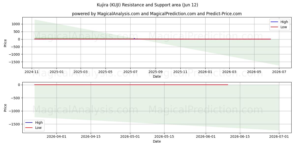  Kujira (KUJI) Support and Resistance area (11 Jun) 