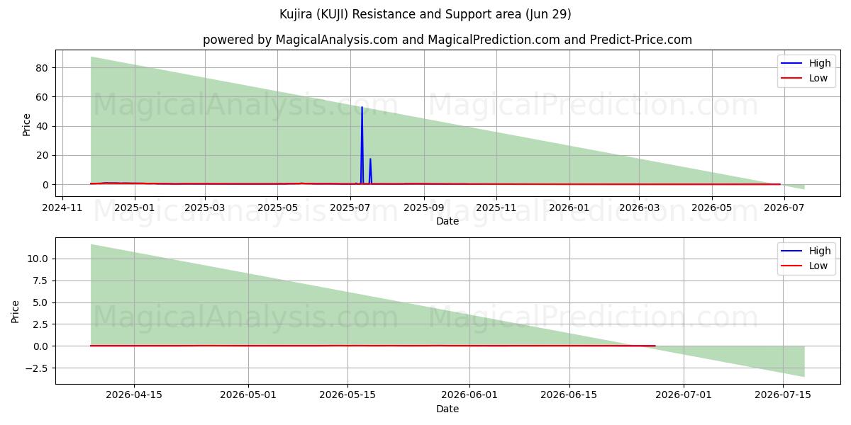  کوجیرا (KUJI) Support and Resistance area (28 Jun) 