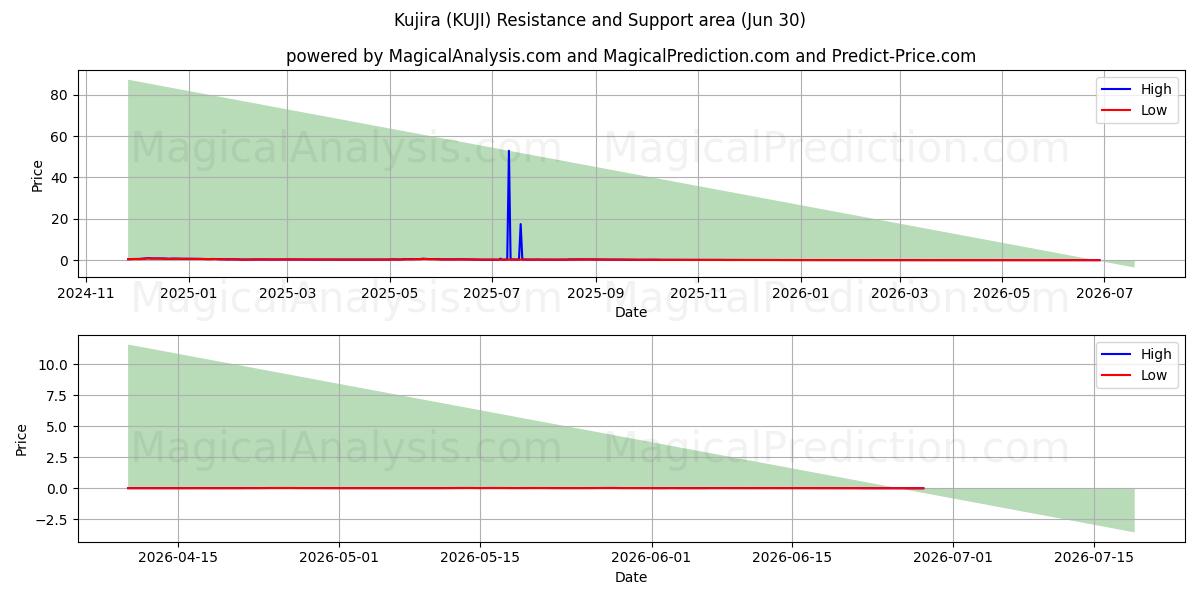  Kujira (KUJI) Support and Resistance area (29 Jun) 