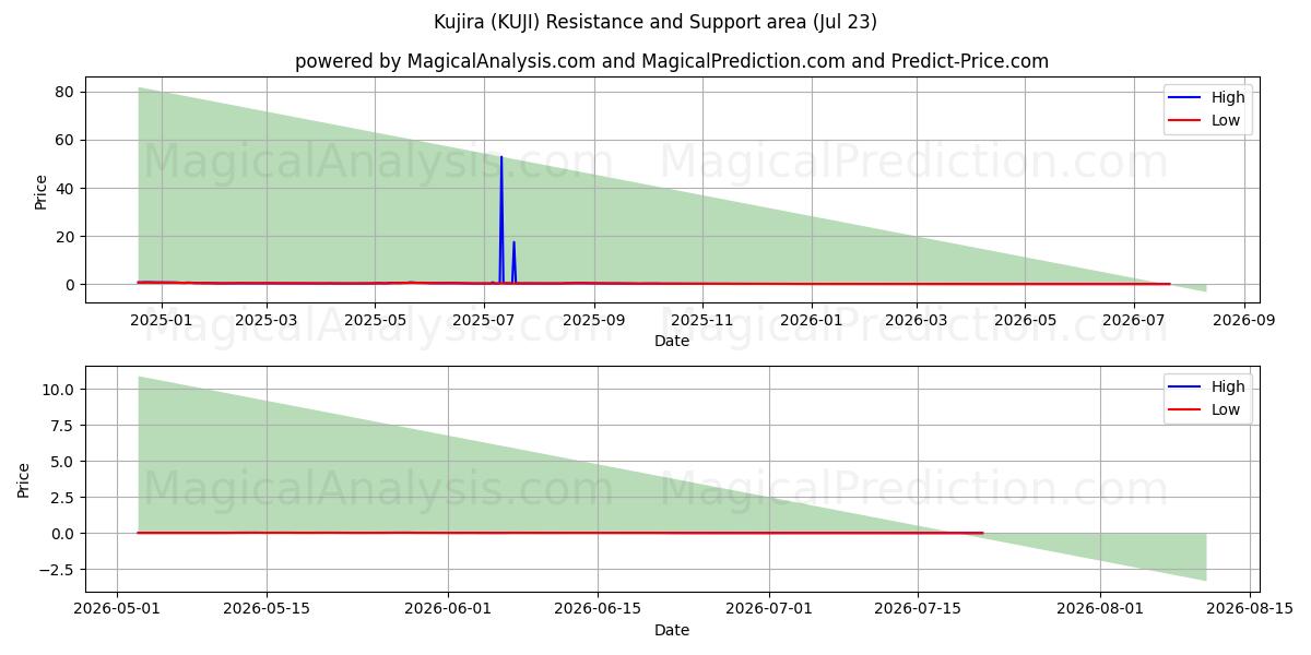  Kujira (KUJI) Support and Resistance area (22 Jul) 