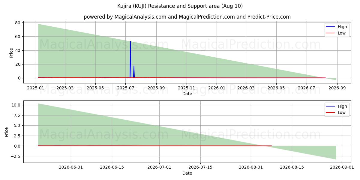  Куджира (KUJI) Support and Resistance area (09 Aug) 