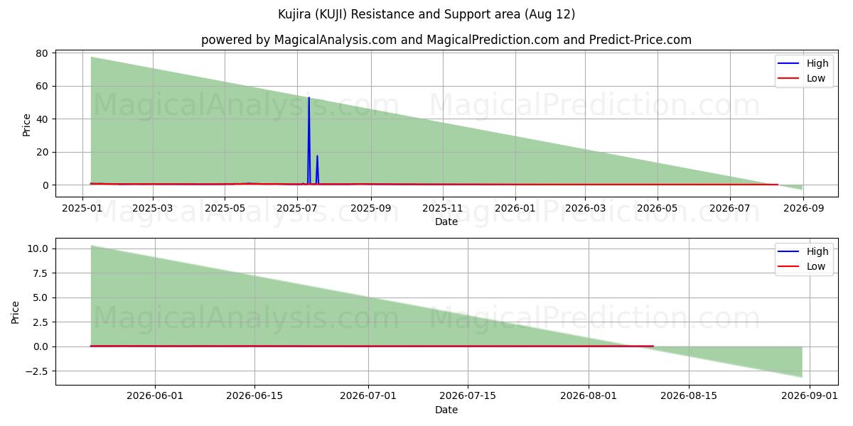  كوجيرا (KUJI) Support and Resistance area (10 Aug) 