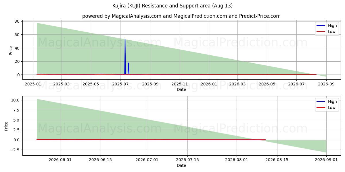  久次良 (KUJI) Support and Resistance area (12 Aug) 