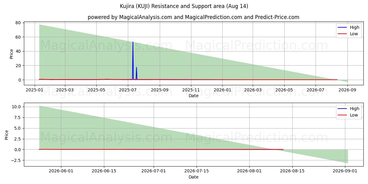  Kujira (KUJI) Support and Resistance area (13 Aug) 
