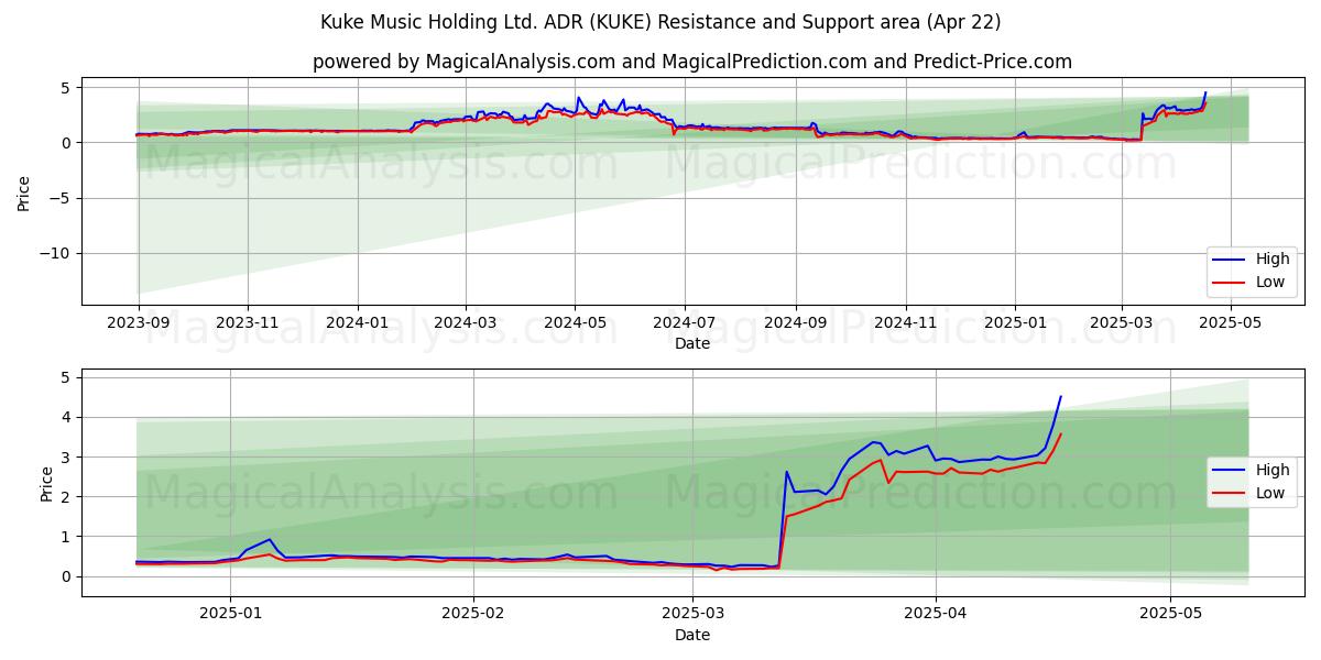  Kuke Music Holding Ltd. ADR (KUKE) Support and Resistance area (22 Apr) 
