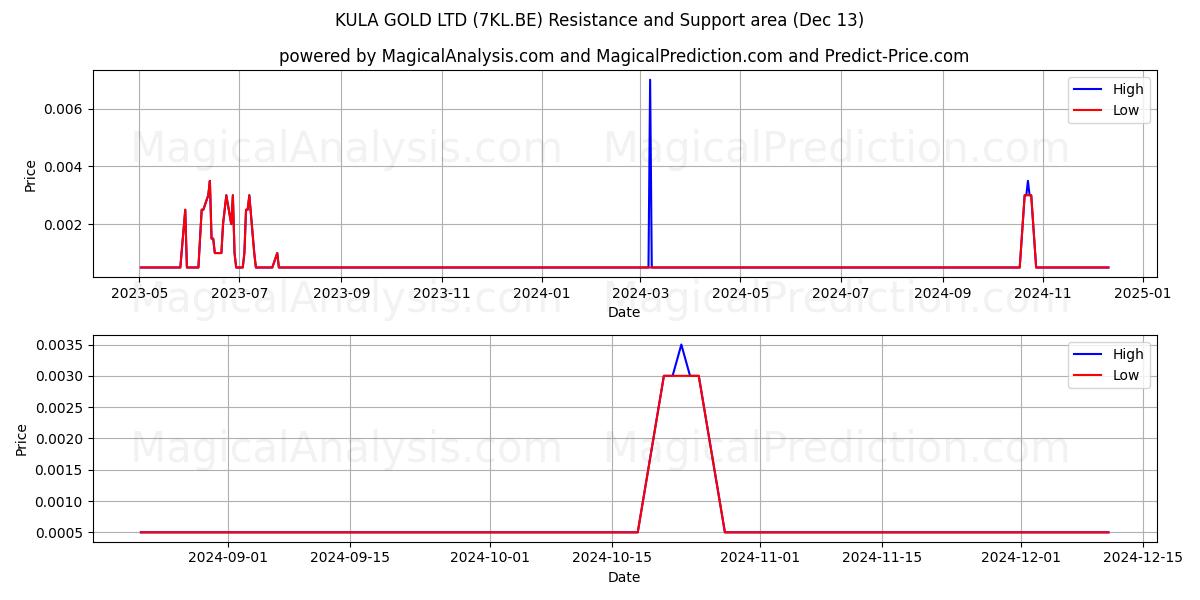  KULA GOLD LTD (7KL.BE) Support and Resistance area (13 Dec) 