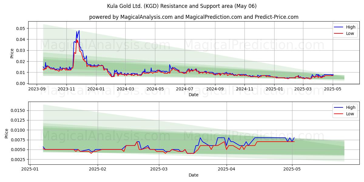 Kula Gold Ltd. (KGD) Support and Resistance area (06 May) Kula Gold Ltd. (KGD) Support and Resistance area (06 May)