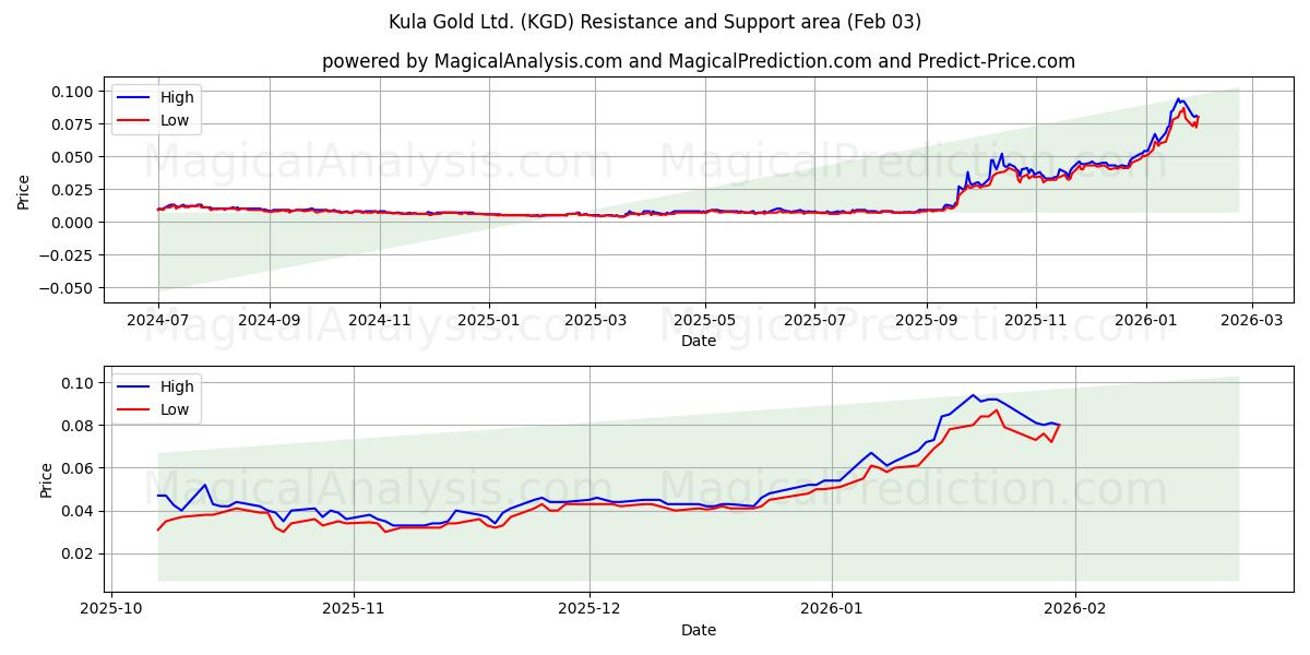  Kula Gold Ltd. (KGD) Support and Resistance area (02 Feb) 