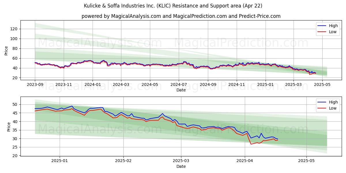  Kulicke & Soffa Industries Inc. (KLIC) Support and Resistance area (22 Apr) 