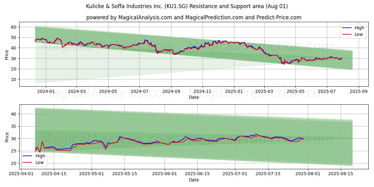  Kulicke & Soffa Industries Inc. (KU1.SG) Support and Resistance area (31 Jul) 