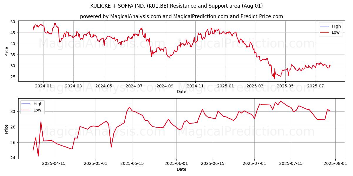  KULICKE + SOFFA IND. (KU1.BE) Support and Resistance area (31 Jul) 