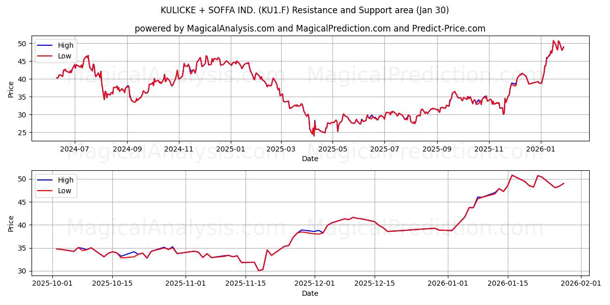  KULICKE + SOFFA IND. (KU1.F) Support and Resistance area (29 Jan) 