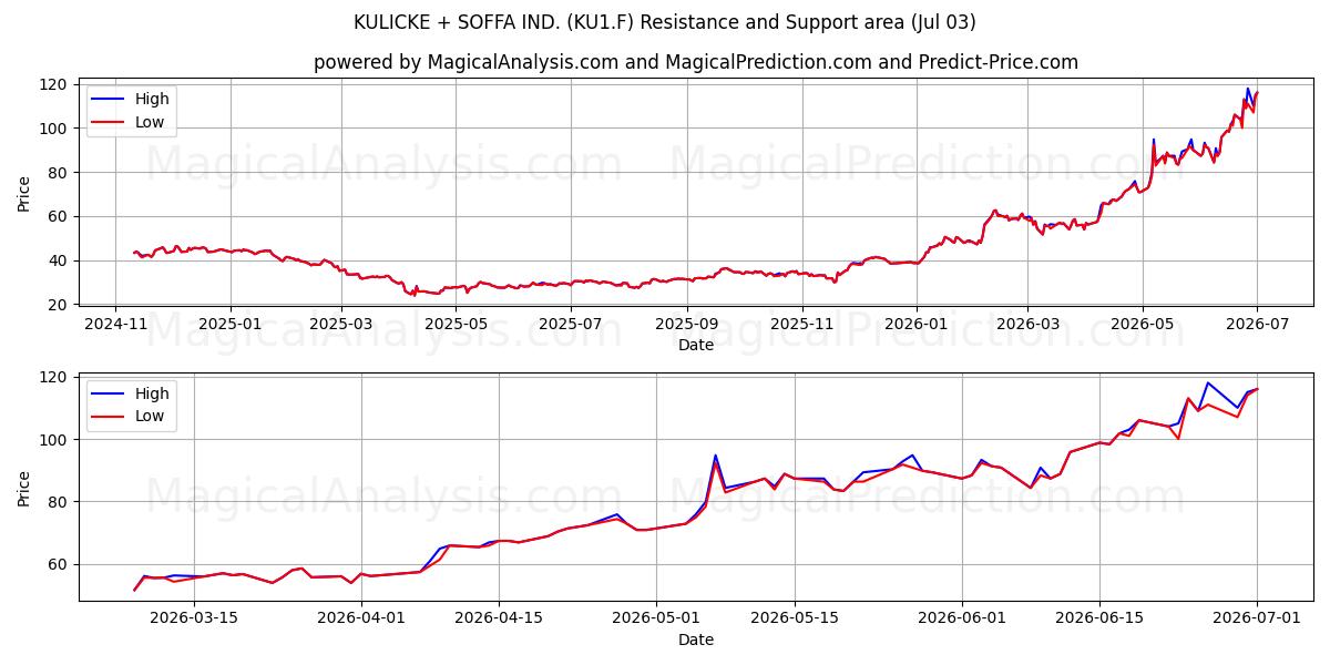  KULICKE + SOFFA IND. (KU1.F) Support and Resistance area (02 Jul) 