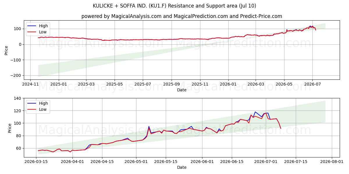  KULICKE + SOFFA IND. (KU1.F) Support and Resistance area (09 Jul) 