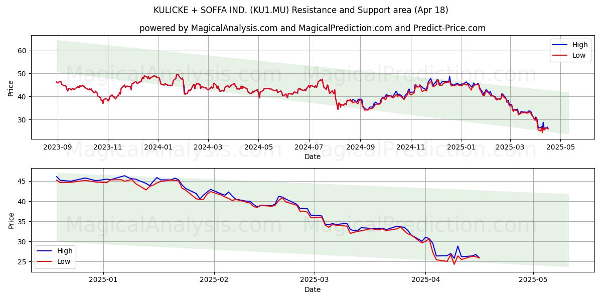  KULICKE + SOFFA IND. (KU1.MU) Support and Resistance area (18 Apr) 