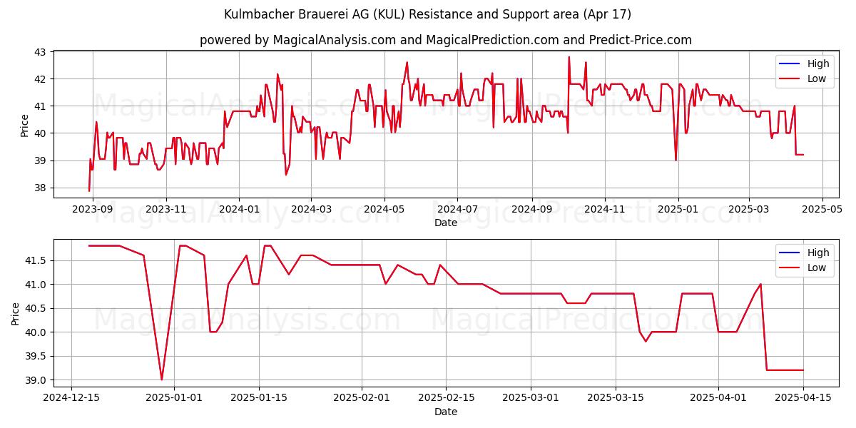  Kulmbacher Brauerei AG (KUL) Support and Resistance area (17 Apr) 