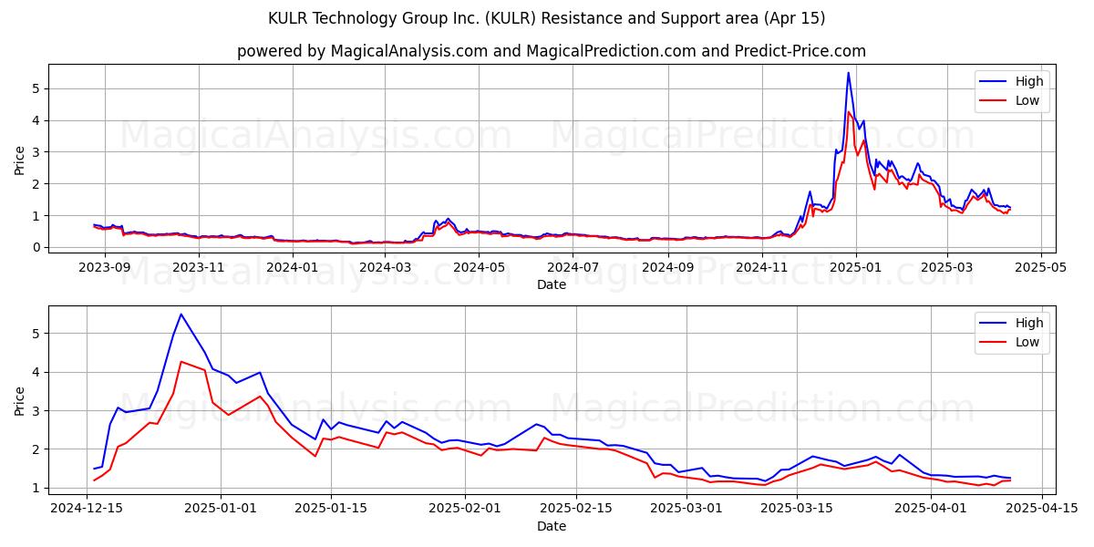  KULR Technology Group Inc. (KULR) Support and Resistance area (15 Apr) 
