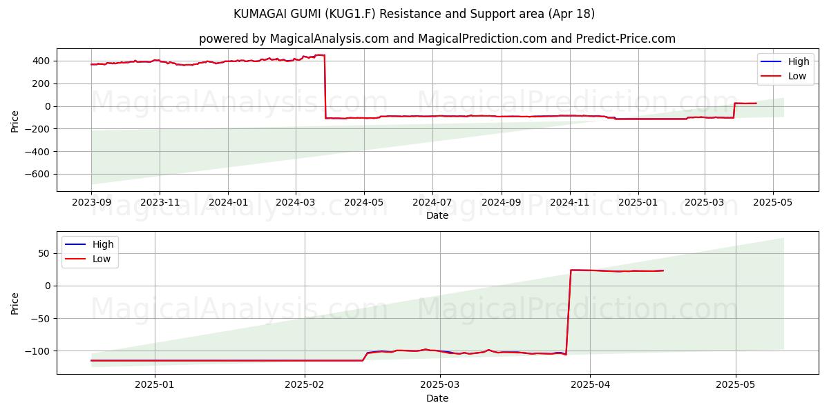  KUMAGAI GUMI (KUG1.F) Support and Resistance area (18 Apr) 