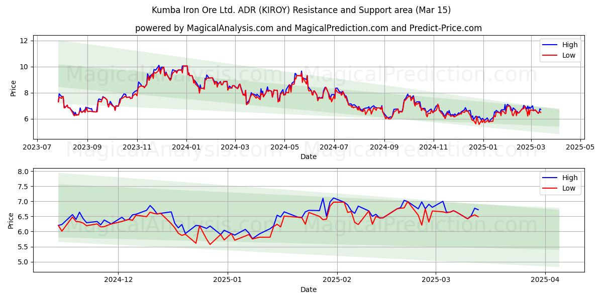  Kumba Iron Ore Ltd. ADR (KIROY) Support and Resistance area (15 Mar) 