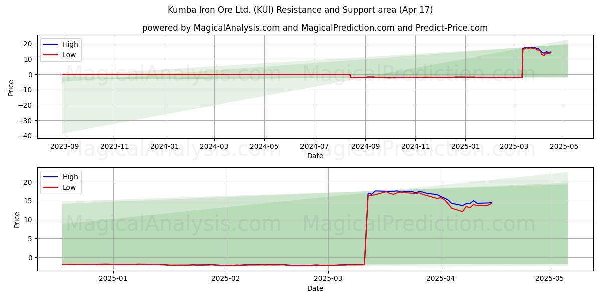  Kumba Iron Ore Ltd. (KUI) Support and Resistance area (17 Apr) 