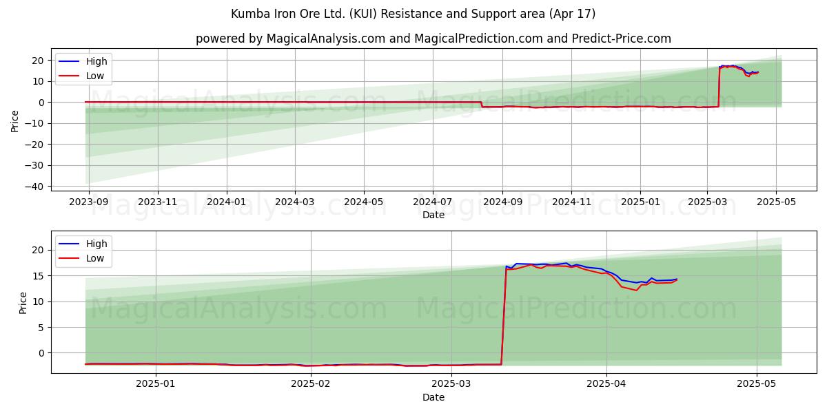  Kumba Iron Ore Ltd. (KUI) Support and Resistance area (17 Apr) 