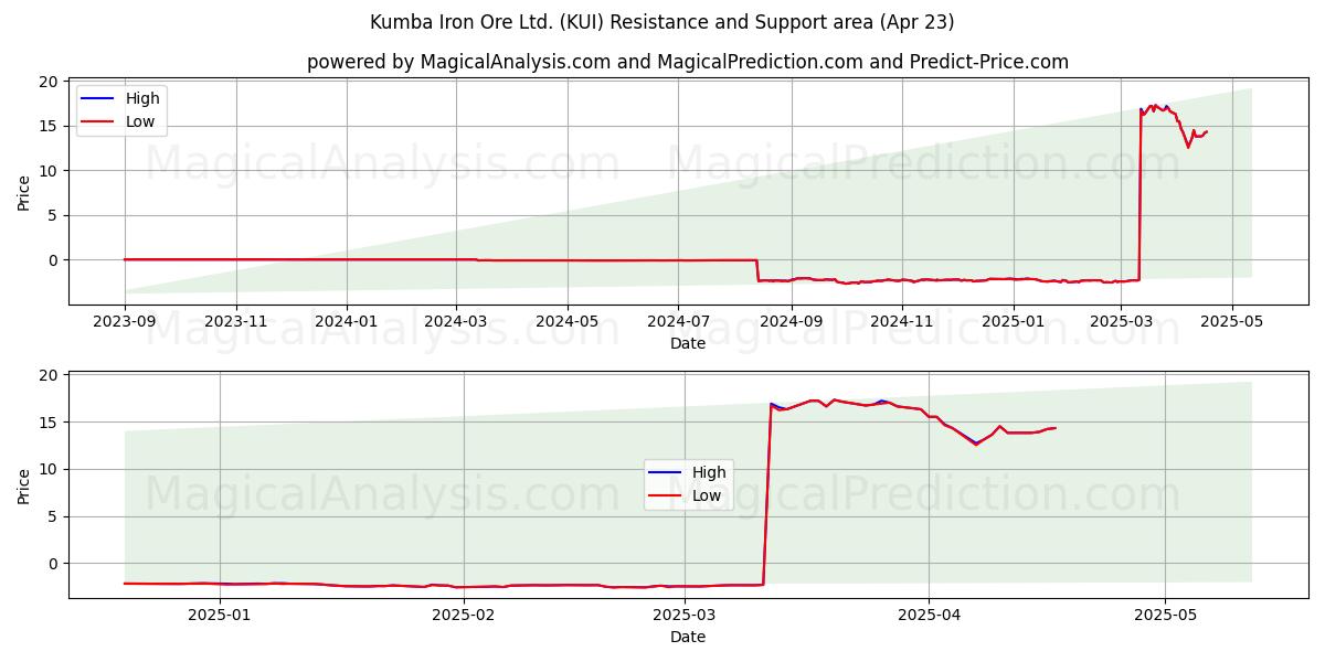  Kumba Iron Ore Ltd. (KUI) Support and Resistance area (23 Apr) 