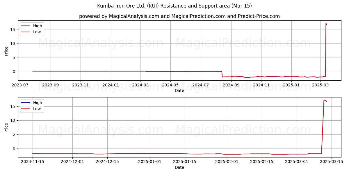  Kumba Iron Ore Ltd. (KUI) Support and Resistance area (15 Mar) 